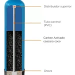 mejor-filtro-de-carbon-activo-guia-de-compra